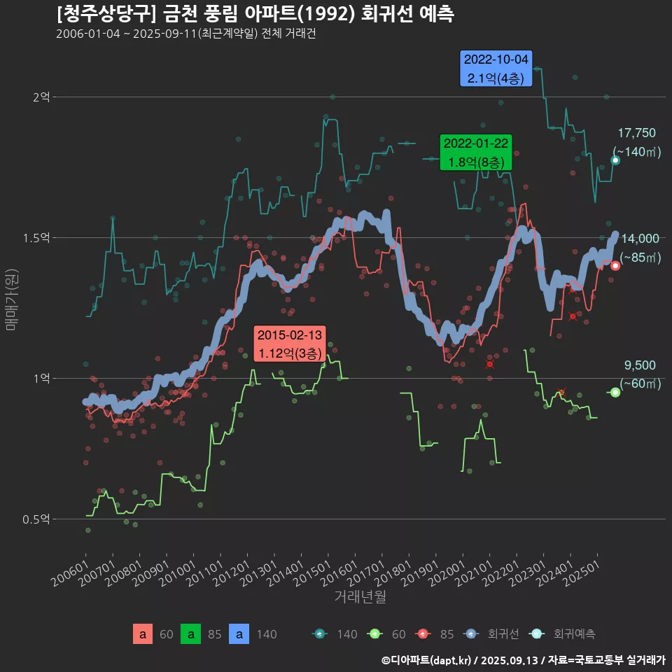 [청주상당구] 금천 풍림 아파트(1992) 회귀선 예측