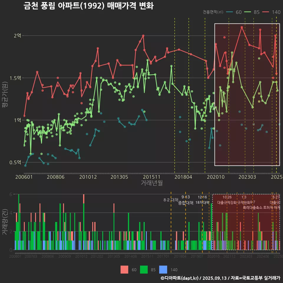 금천 풍림 아파트(1992) 매매가격 변화