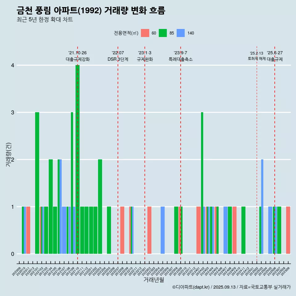 금천 풍림 아파트(1992) 거래량 변화 흐름