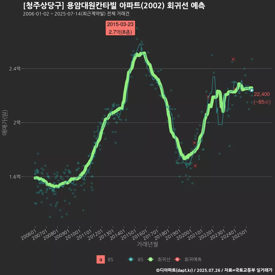[청주상당구] 용암대원칸타빌 아파트(2002) 회귀선 예측