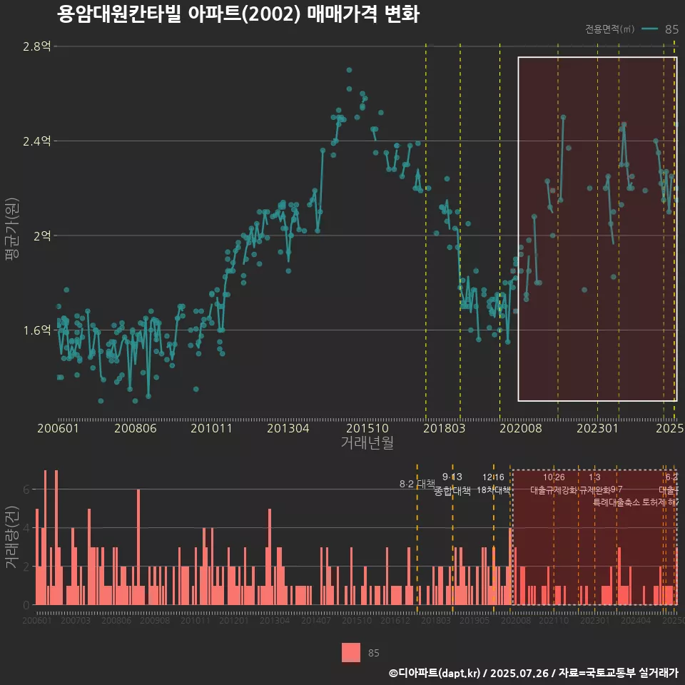 용암대원칸타빌 아파트(2002) 매매가격 변화