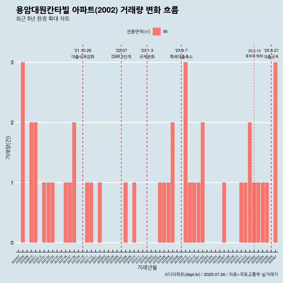 용암대원칸타빌 아파트(2002) 거래량 변화 흐름