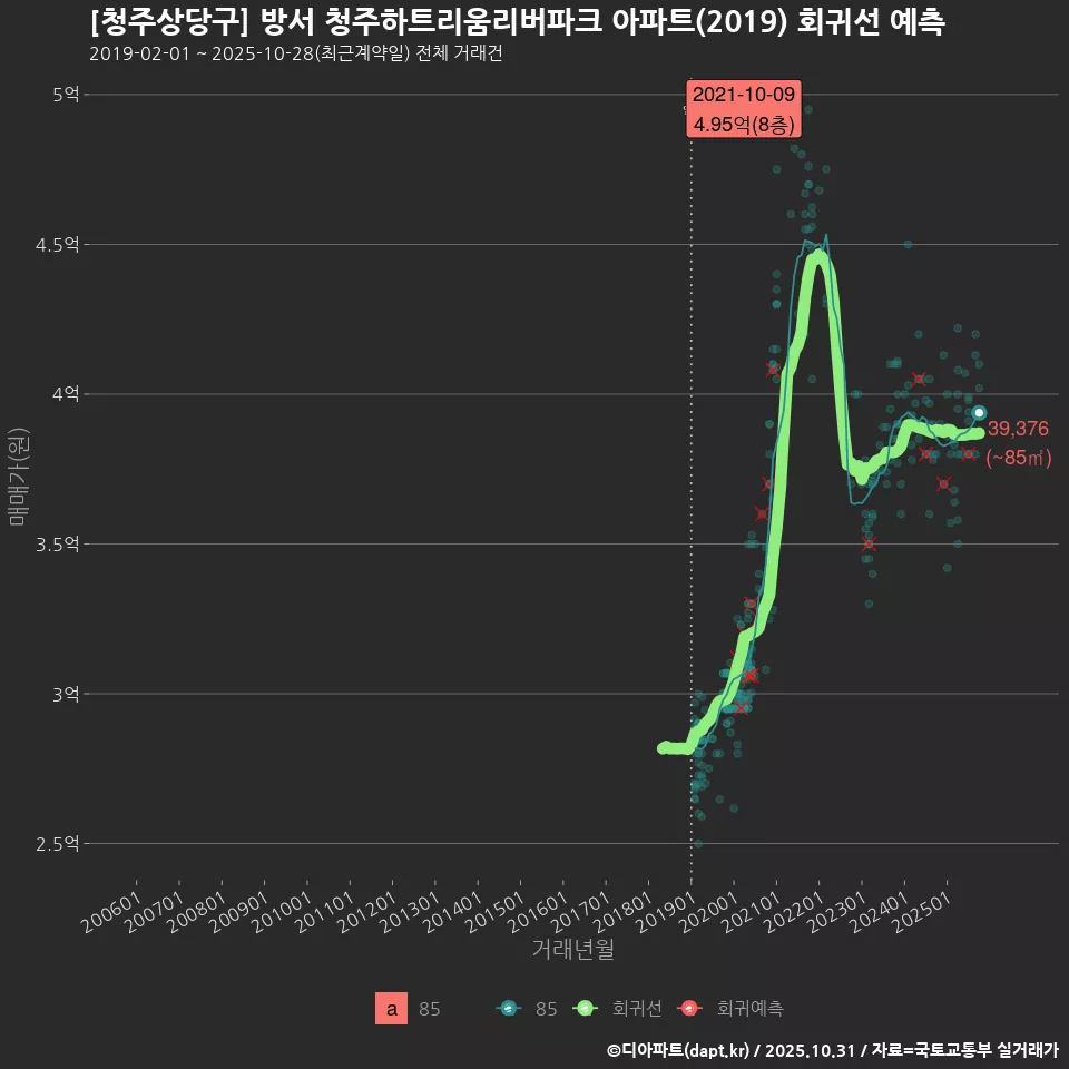 [청주상당구] 방서 청주하트리움리버파크 아파트(2019) 회귀선 예측
