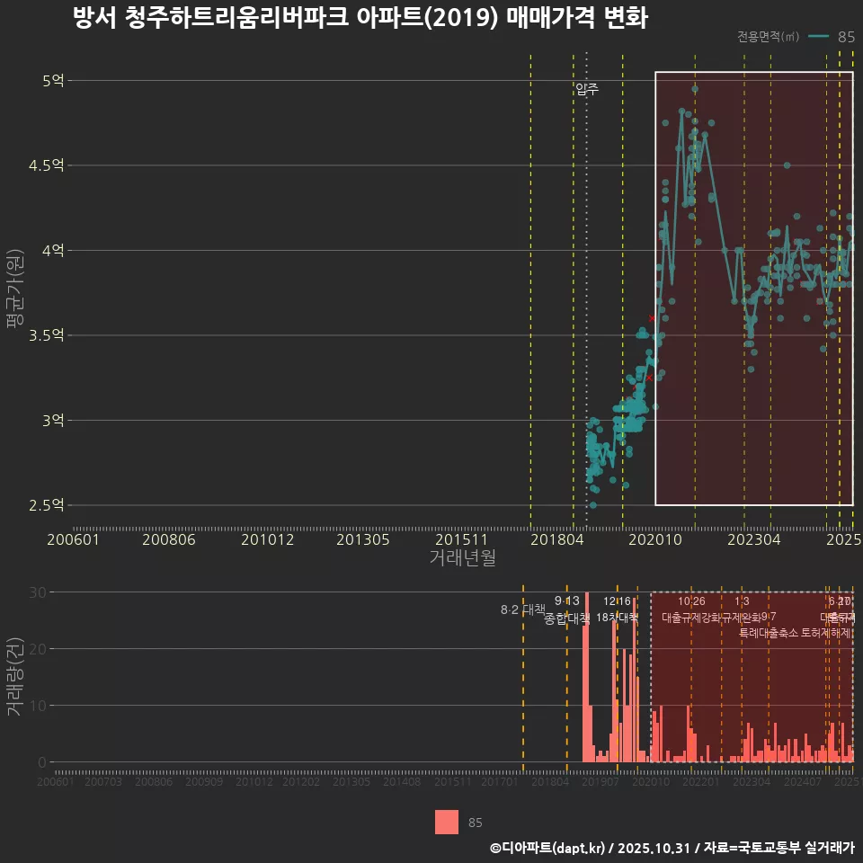 방서 청주하트리움리버파크 아파트(2019) 매매가격 변화