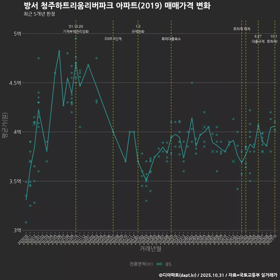 방서 청주하트리움리버파크 아파트(2019) 매매가격 변화