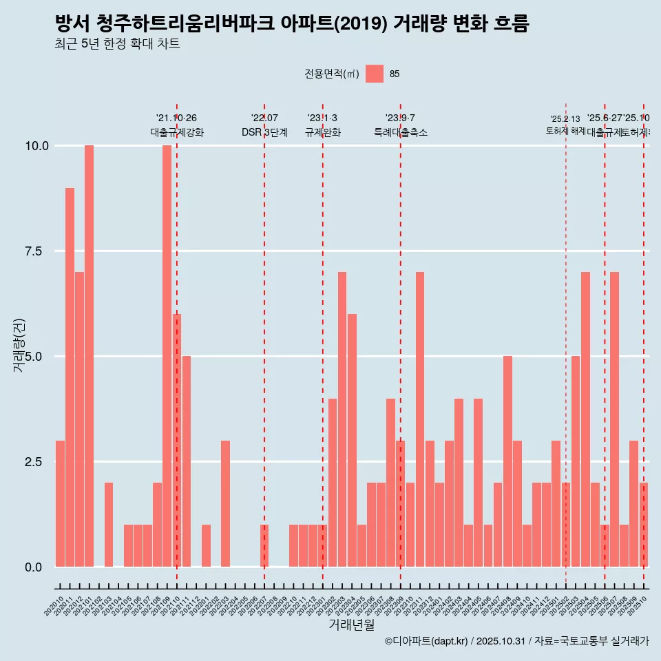 방서 청주하트리움리버파크 아파트(2019) 거래량 변화 흐름