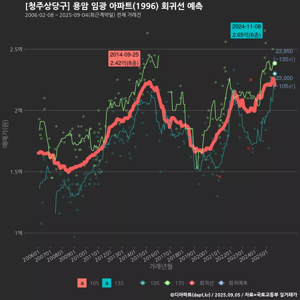 [청주상당구] 용암 임광 아파트(1996) 회귀선 예측