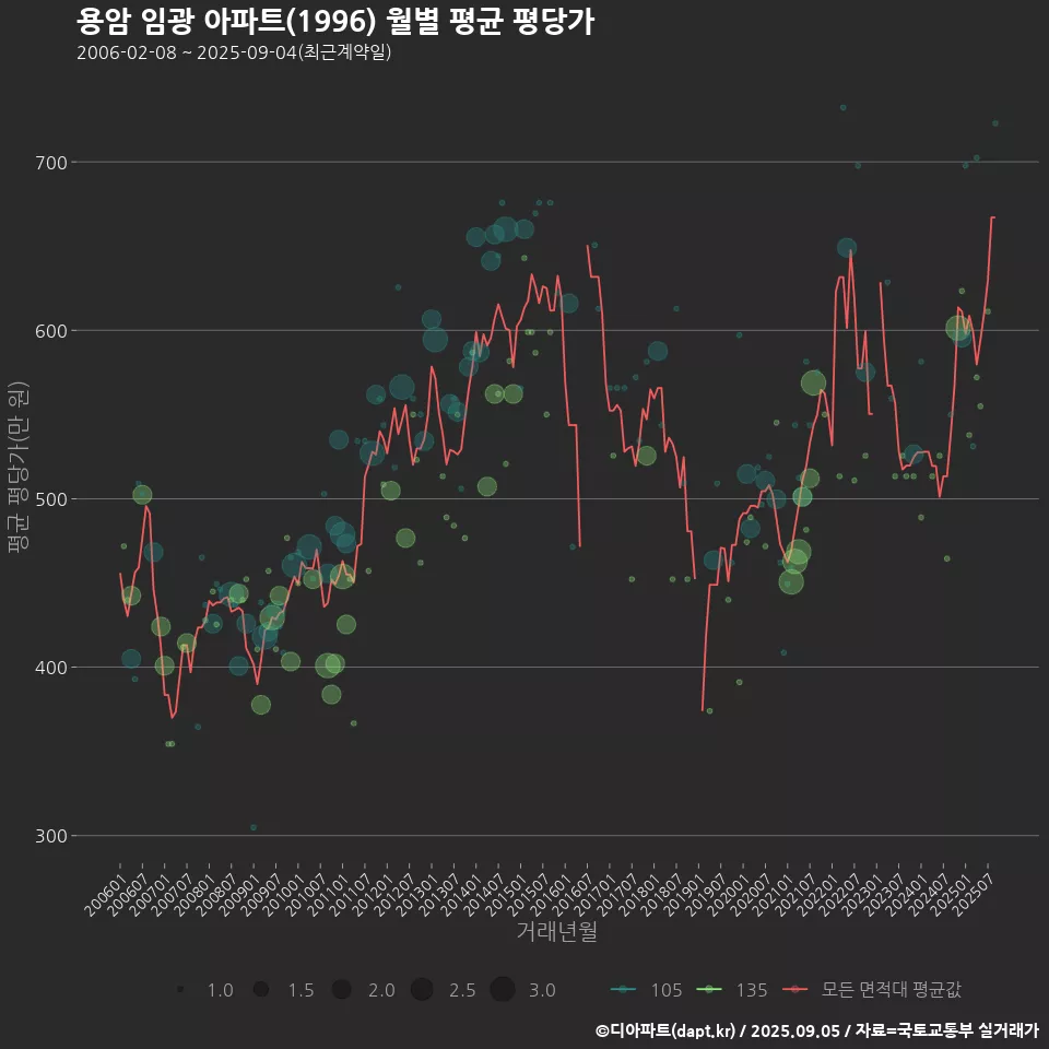 용암 임광 아파트(1996) 월별 평균 평당가