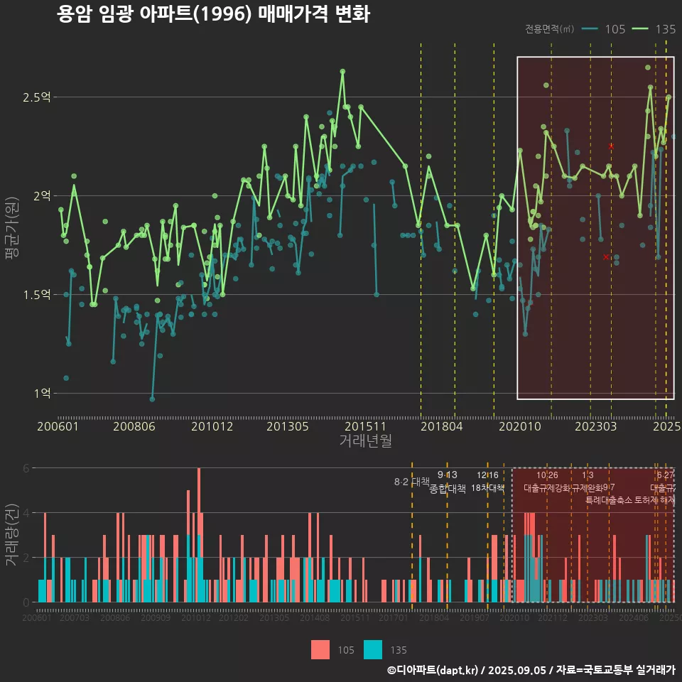 용암 임광 아파트(1996) 매매가격 변화