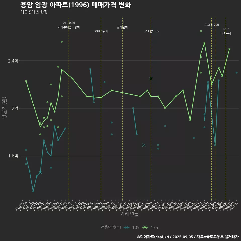 용암 임광 아파트(1996) 매매가격 변화