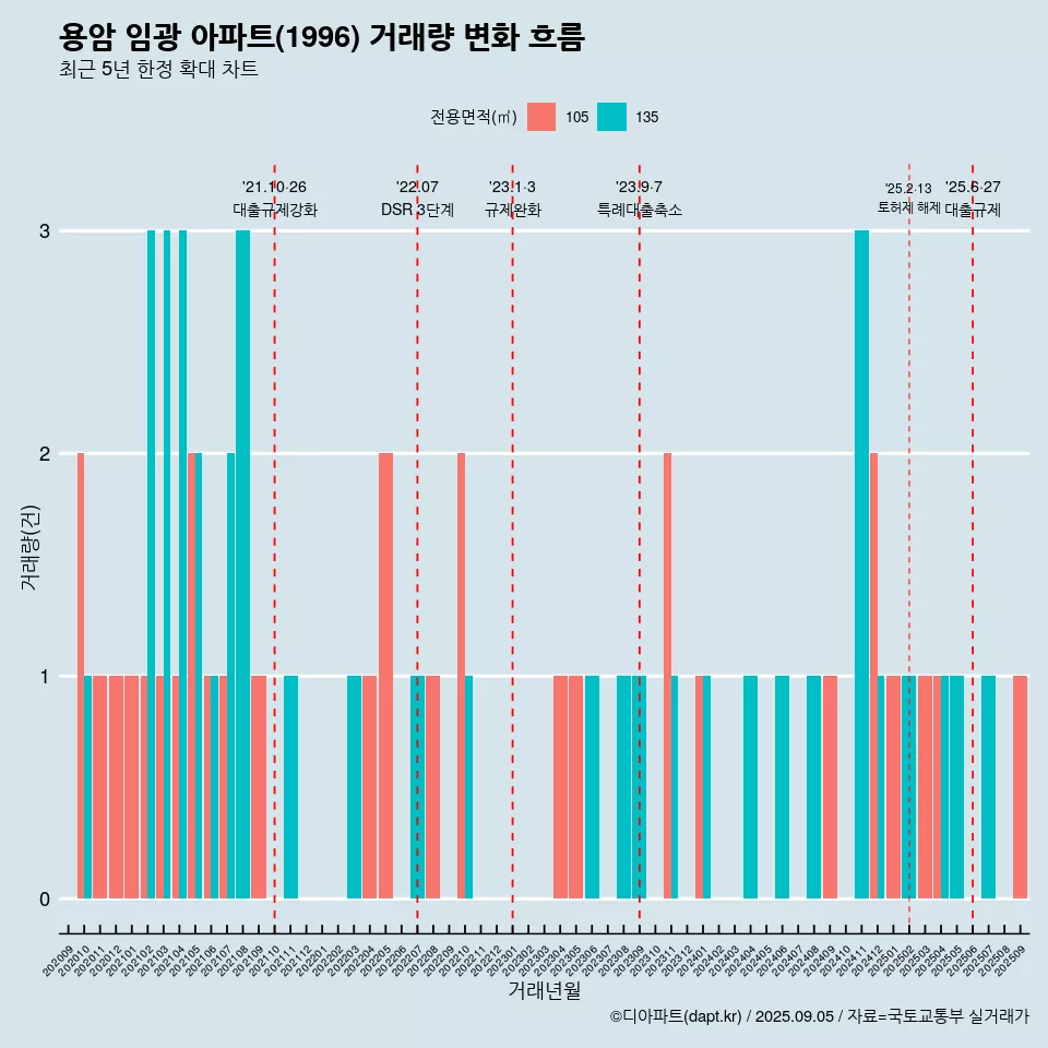 용암 임광 아파트(1996) 거래량 변화 흐름