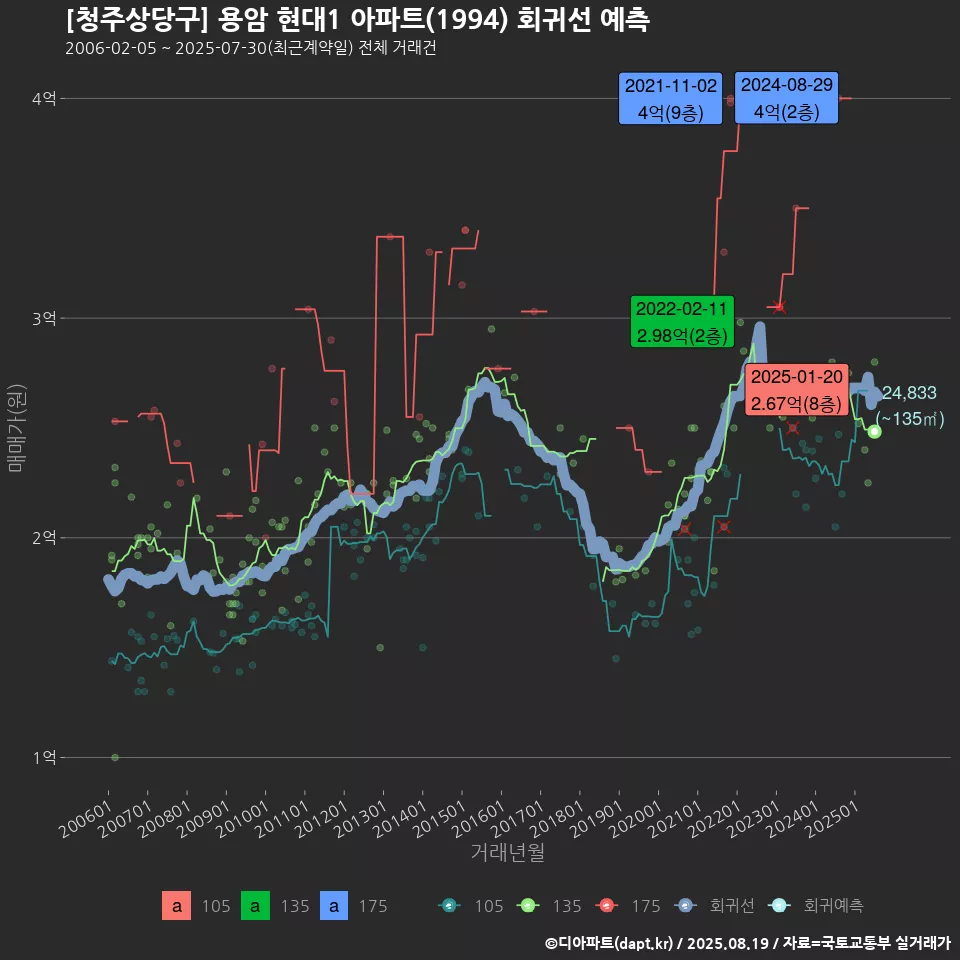 [청주상당구] 용암 현대1 아파트(1994) 회귀선 예측