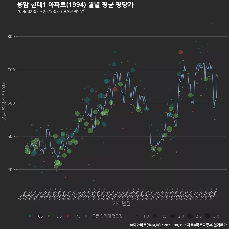 용암 현대1 아파트(1994) 월별 평균 평당가