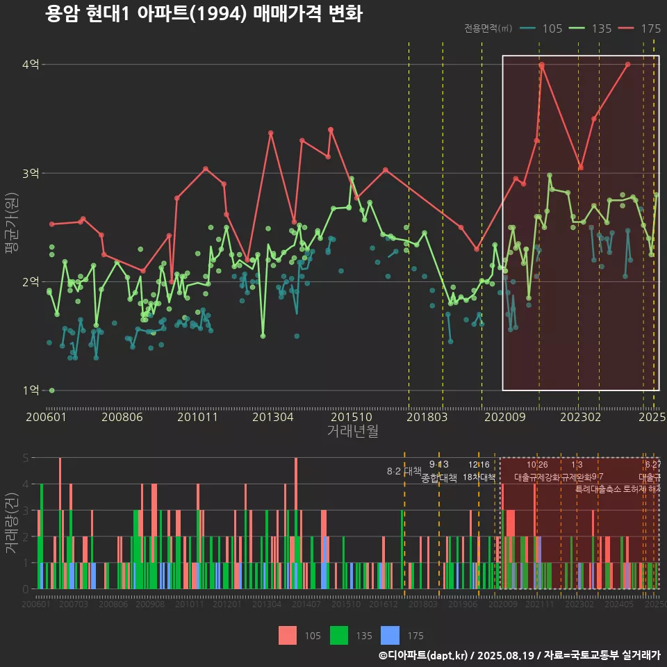 용암 현대1 아파트(1994) 매매가격 변화