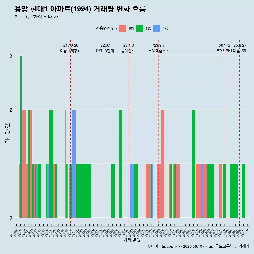 용암 현대1 아파트(1994) 거래량 변화 흐름