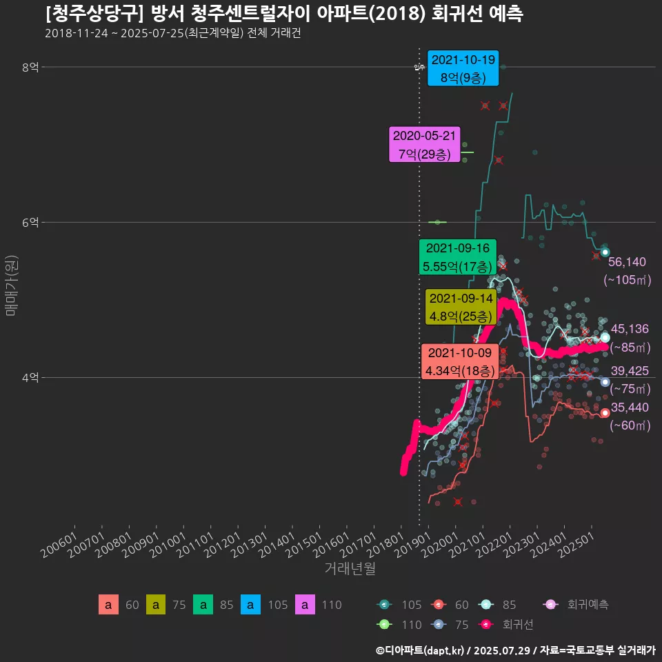 [청주상당구] 방서 청주센트럴자이 아파트(2018) 회귀선 예측