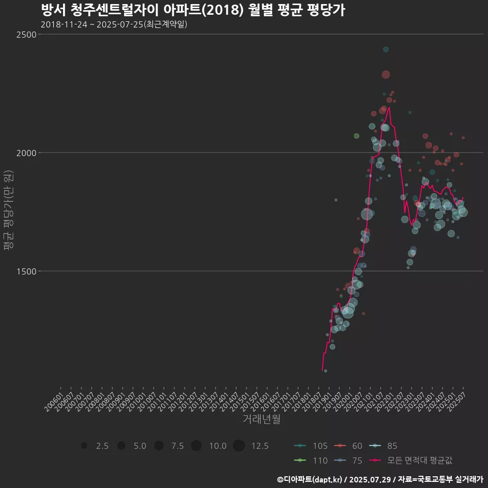 방서 청주센트럴자이 아파트(2018) 월별 평균 평당가