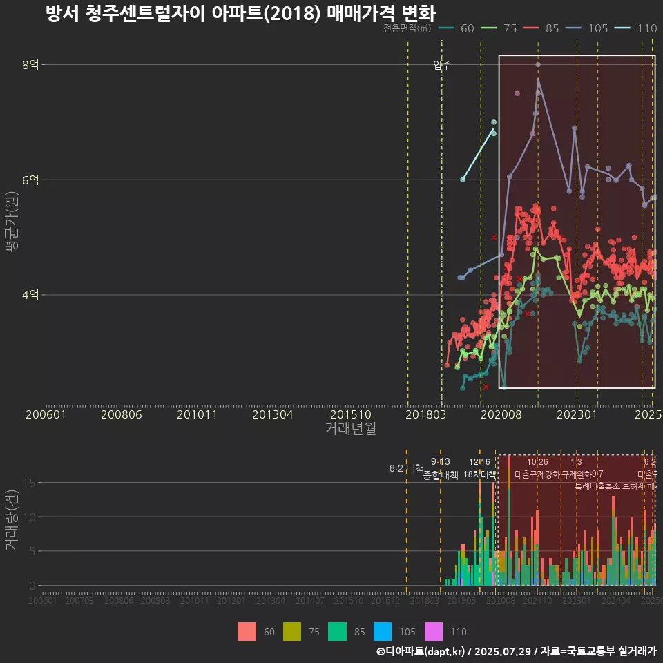 방서 청주센트럴자이 아파트(2018) 매매가격 변화