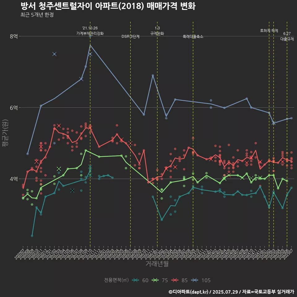 방서 청주센트럴자이 아파트(2018) 매매가격 변화