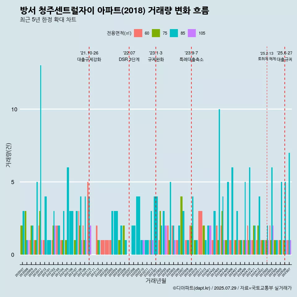 방서 청주센트럴자이 아파트(2018) 거래량 변화 흐름