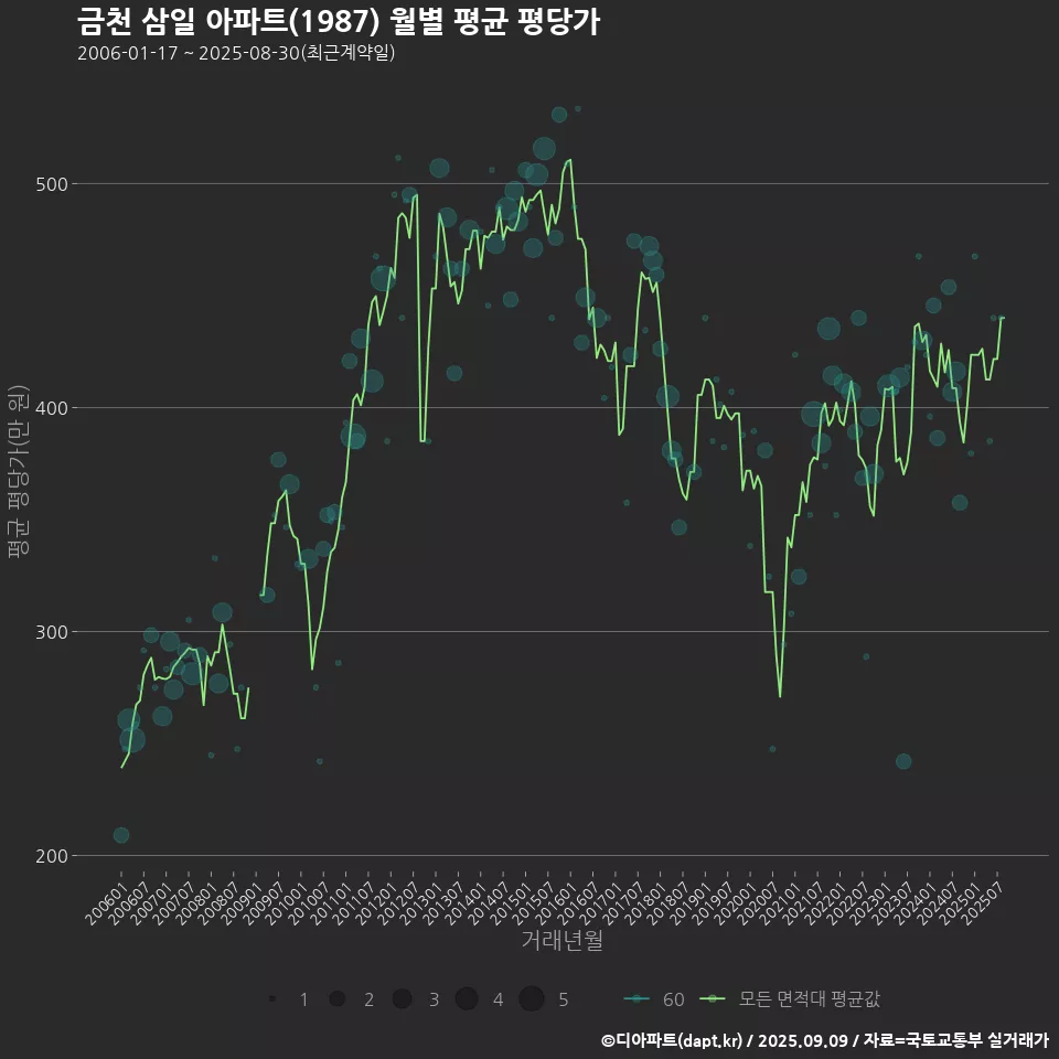 금천 삼일 아파트(1987) 월별 평균 평당가