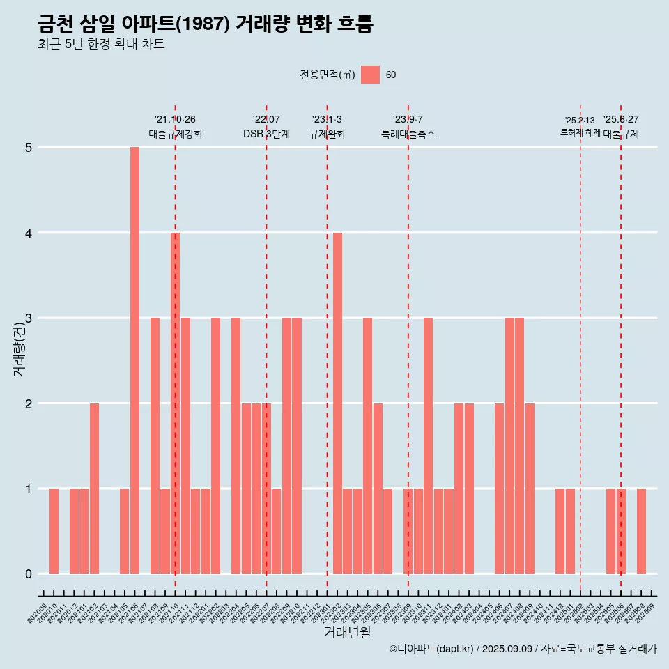 금천 삼일 아파트(1987) 거래량 변화 흐름