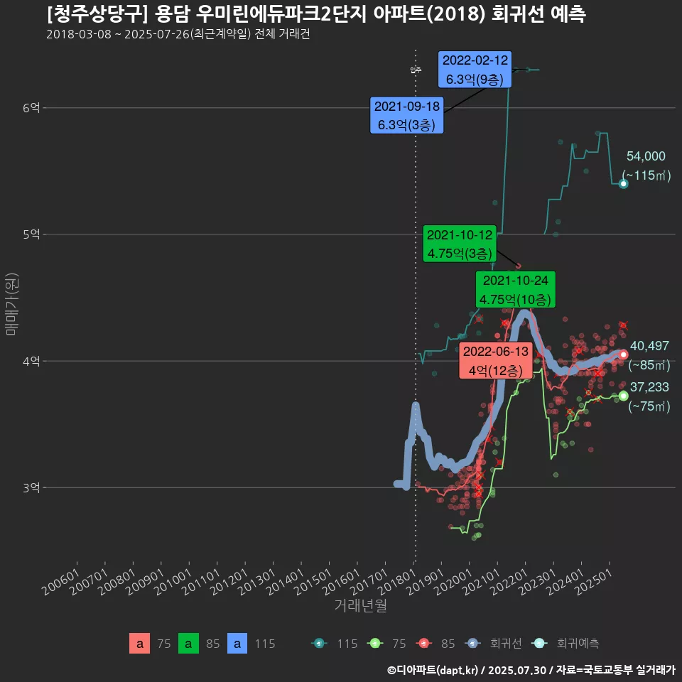 [청주상당구] 용담 우미린에듀파크2단지 아파트(2018) 회귀선 예측