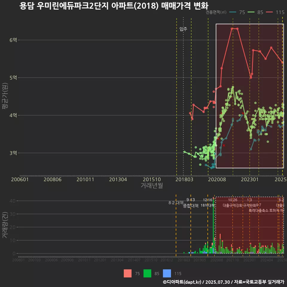 용담 우미린에듀파크2단지 아파트(2018) 매매가격 변화