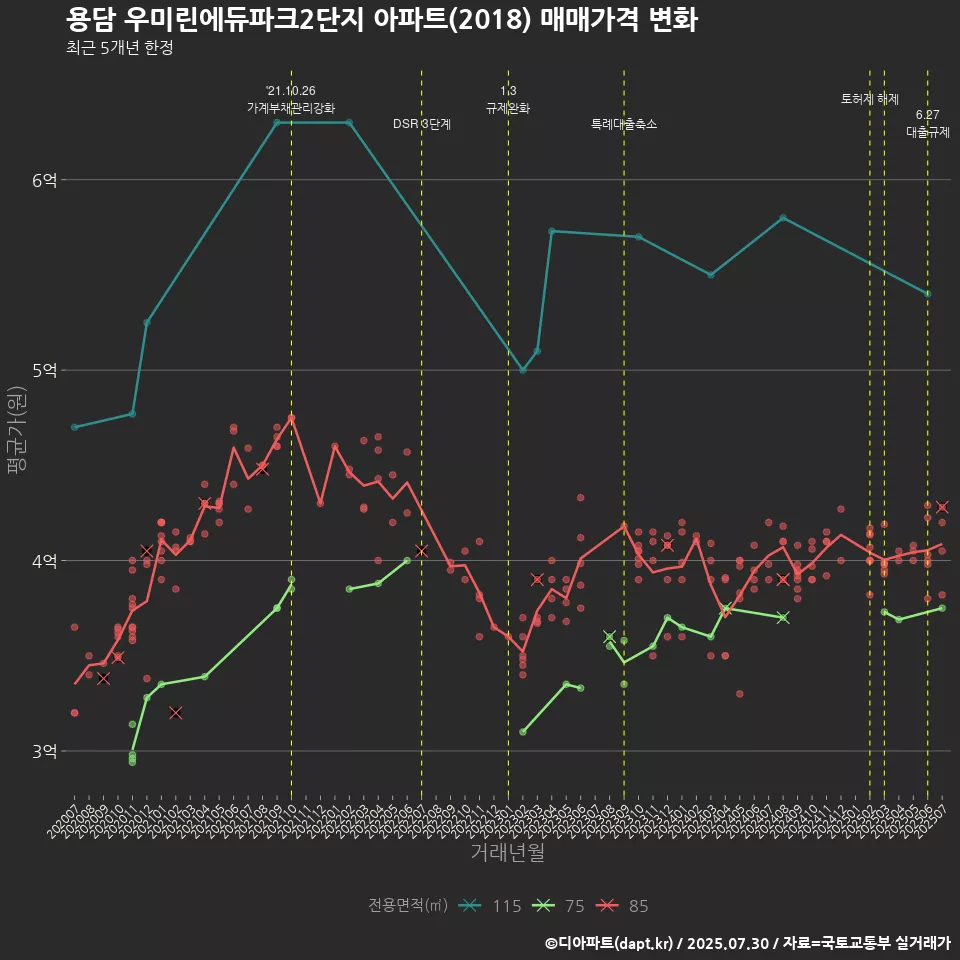 용담 우미린에듀파크2단지 아파트(2018) 매매가격 변화