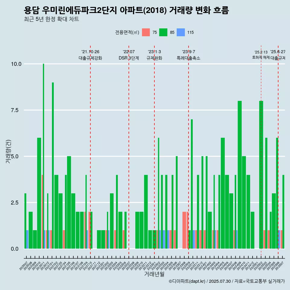 용담 우미린에듀파크2단지 아파트(2018) 거래량 변화 흐름