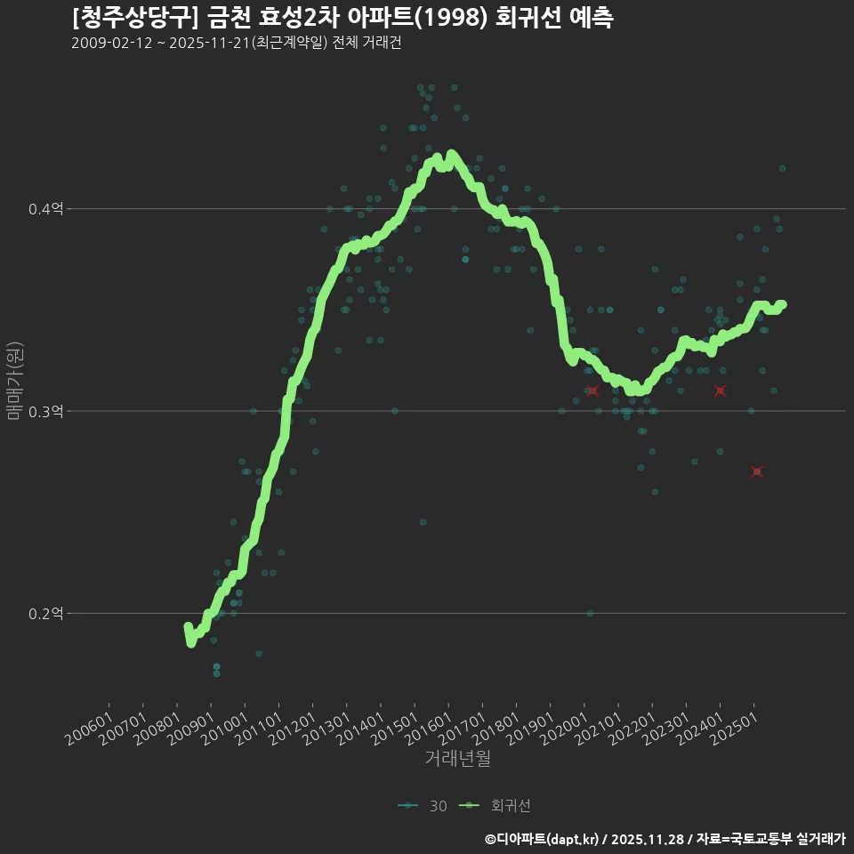 [청주상당구] 금천 효성2차 아파트(1998) 회귀선 예측