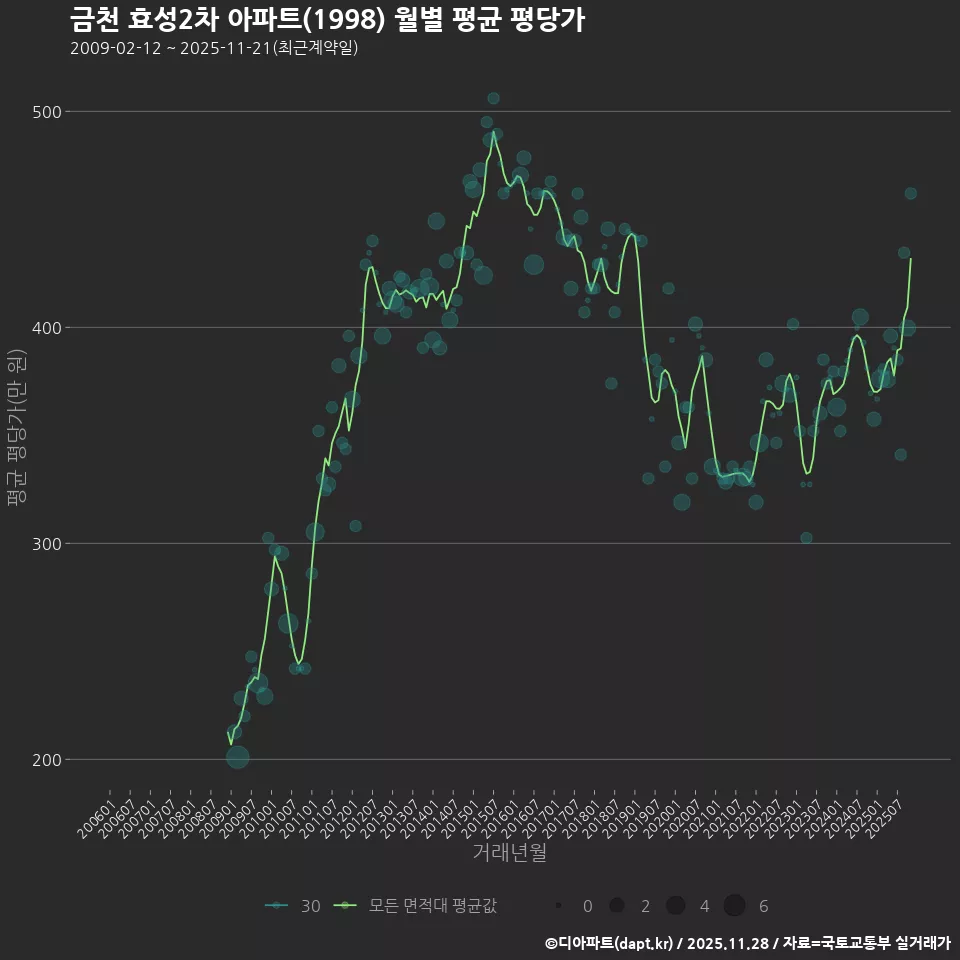 금천 효성2차 아파트(1998) 월별 평균 평당가