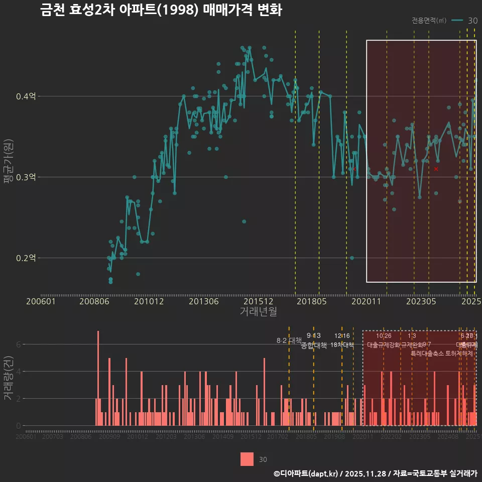 금천 효성2차 아파트(1998) 매매가격 변화