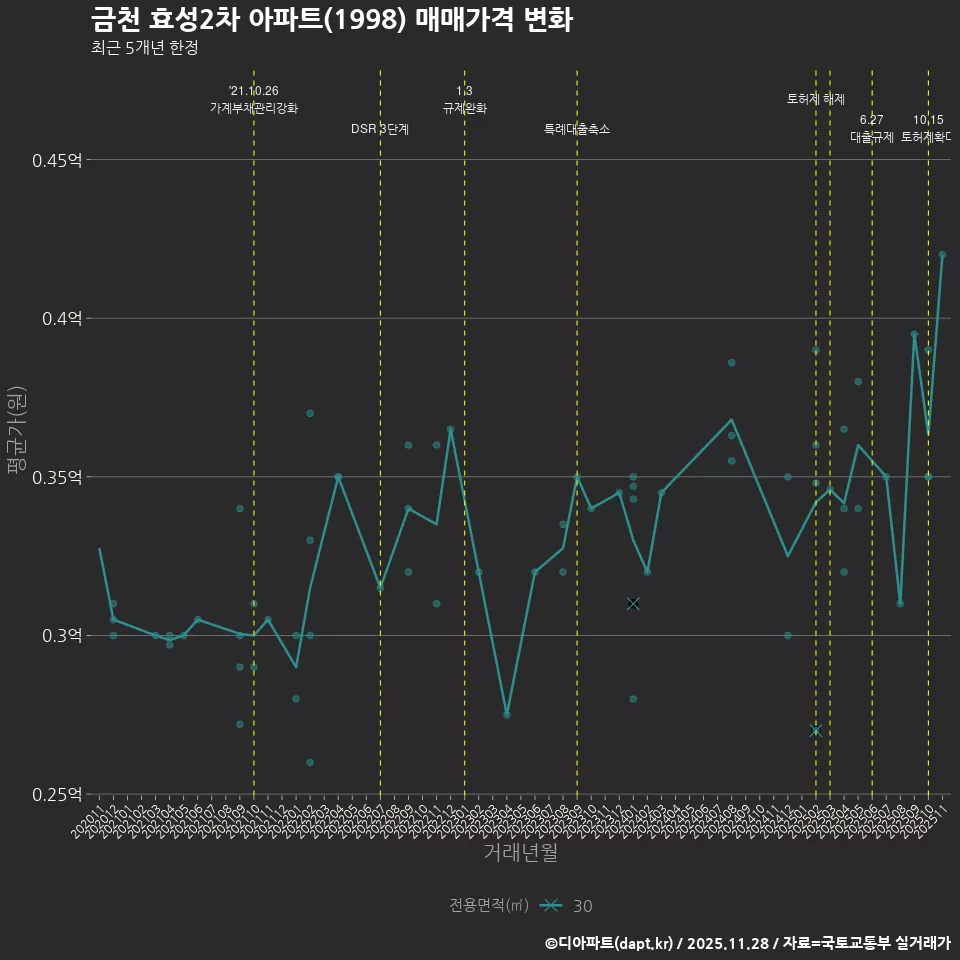 금천 효성2차 아파트(1998) 매매가격 변화