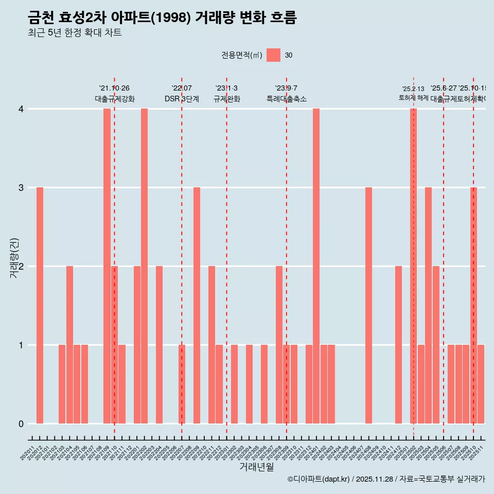 금천 효성2차 아파트(1998) 거래량 변화 흐름
