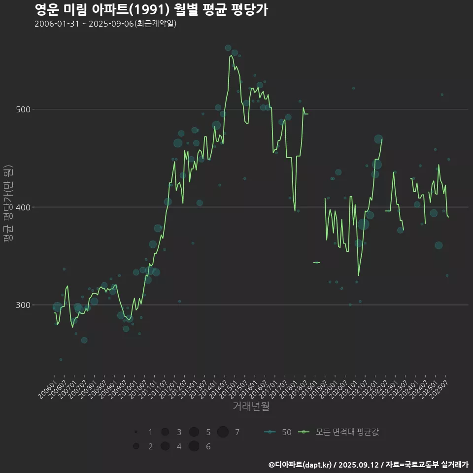 영운 미림 아파트(1991) 월별 평균 평당가