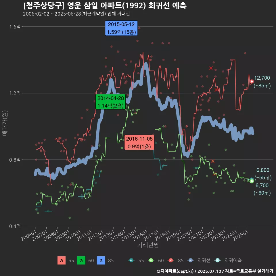 [청주상당구] 영운 삼일 아파트(1992) 회귀선 예측