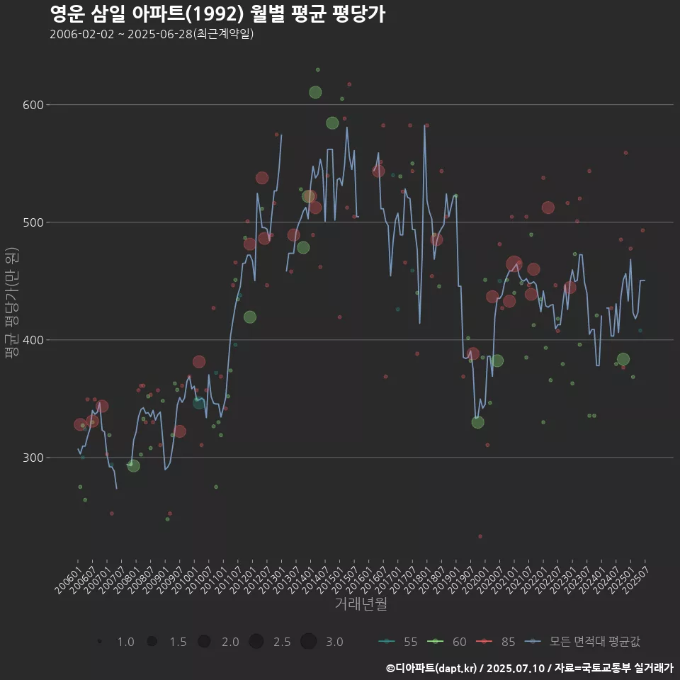영운 삼일 아파트(1992) 월별 평균 평당가