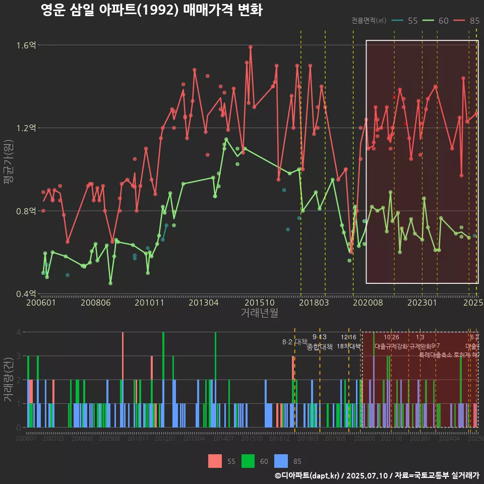 영운 삼일 아파트(1992) 매매가격 변화