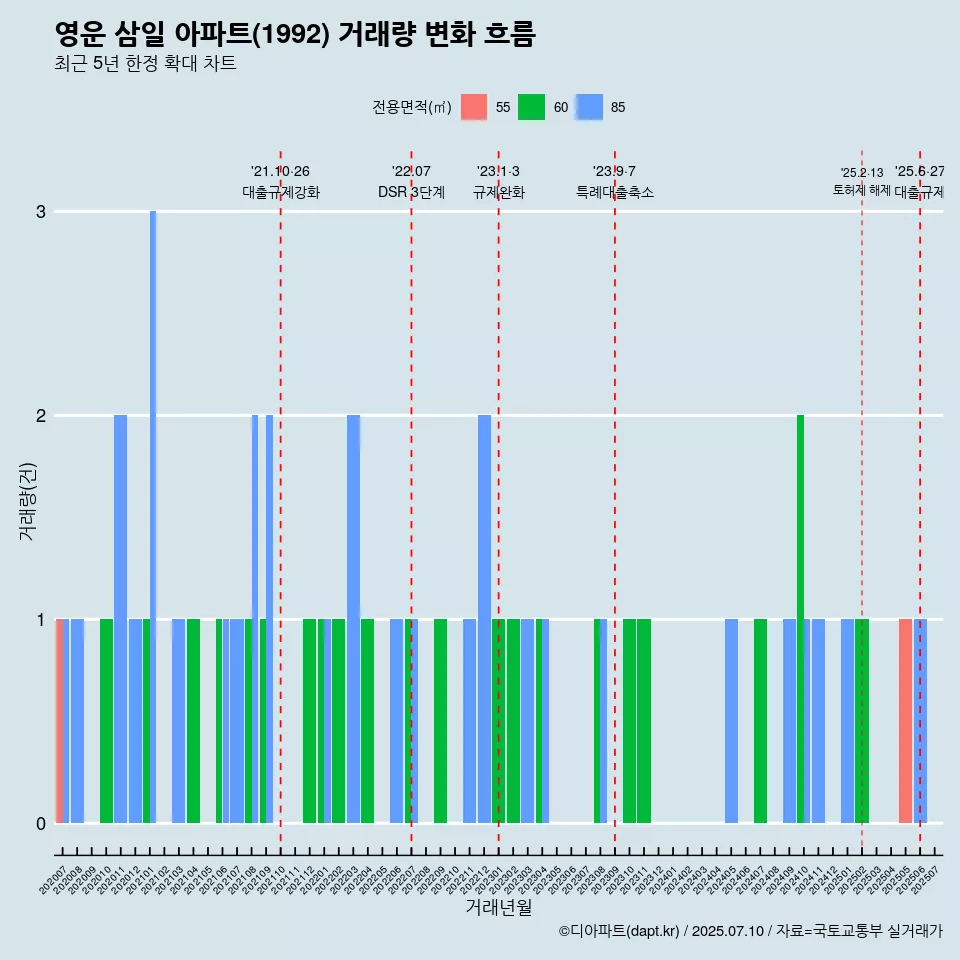 영운 삼일 아파트(1992) 거래량 변화 흐름