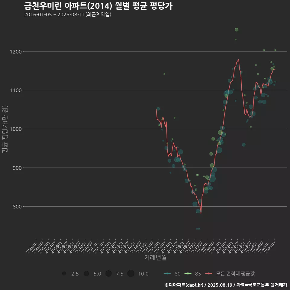 금천우미린 아파트(2014) 월별 평균 평당가