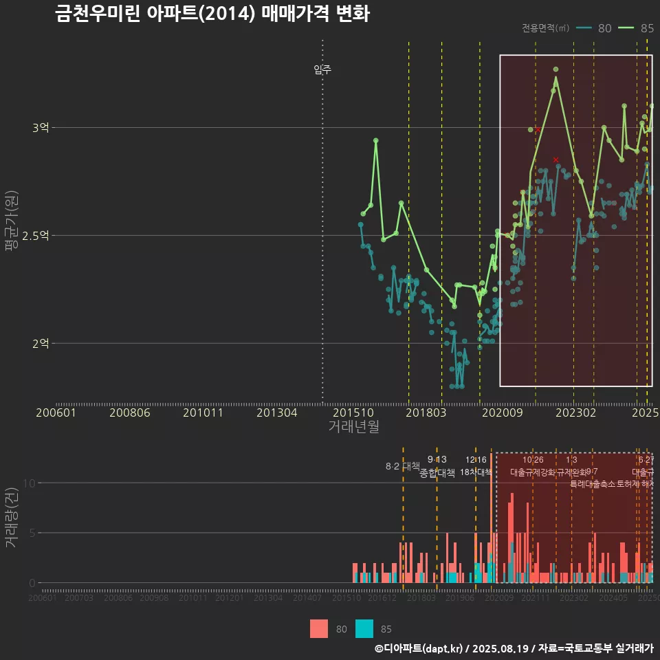 금천우미린 아파트(2014) 매매가격 변화