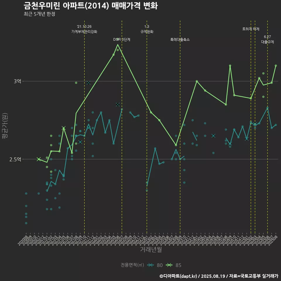 금천우미린 아파트(2014) 매매가격 변화