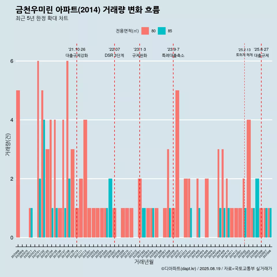 금천우미린 아파트(2014) 거래량 변화 흐름