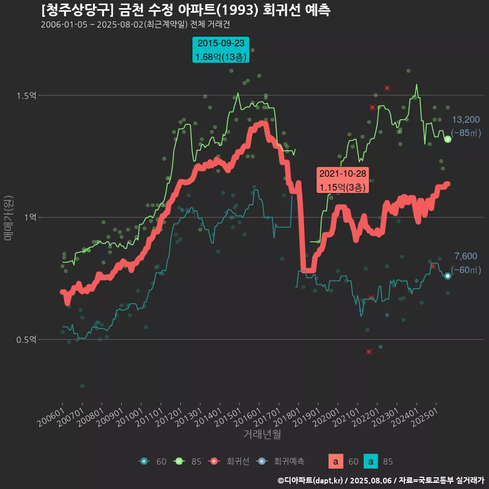 [청주상당구] 금천 수정 아파트(1993) 회귀선 예측