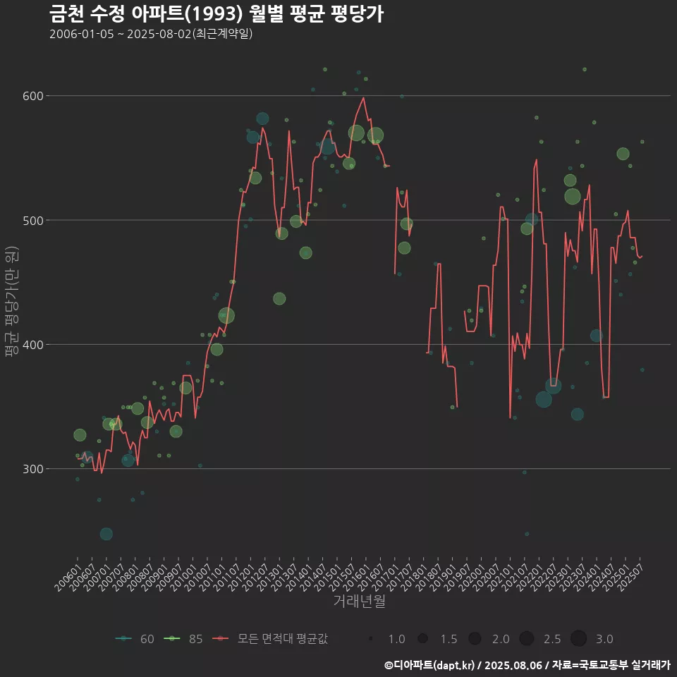 금천 수정 아파트(1993) 월별 평균 평당가