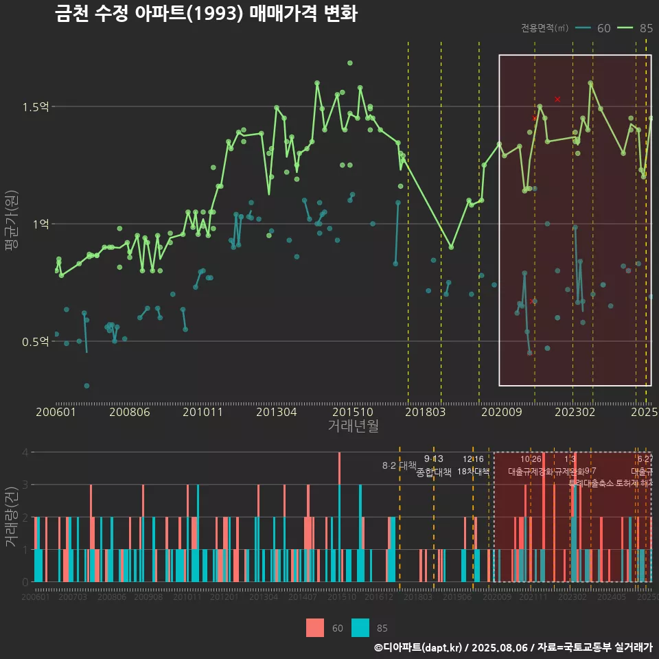 금천 수정 아파트(1993) 매매가격 변화