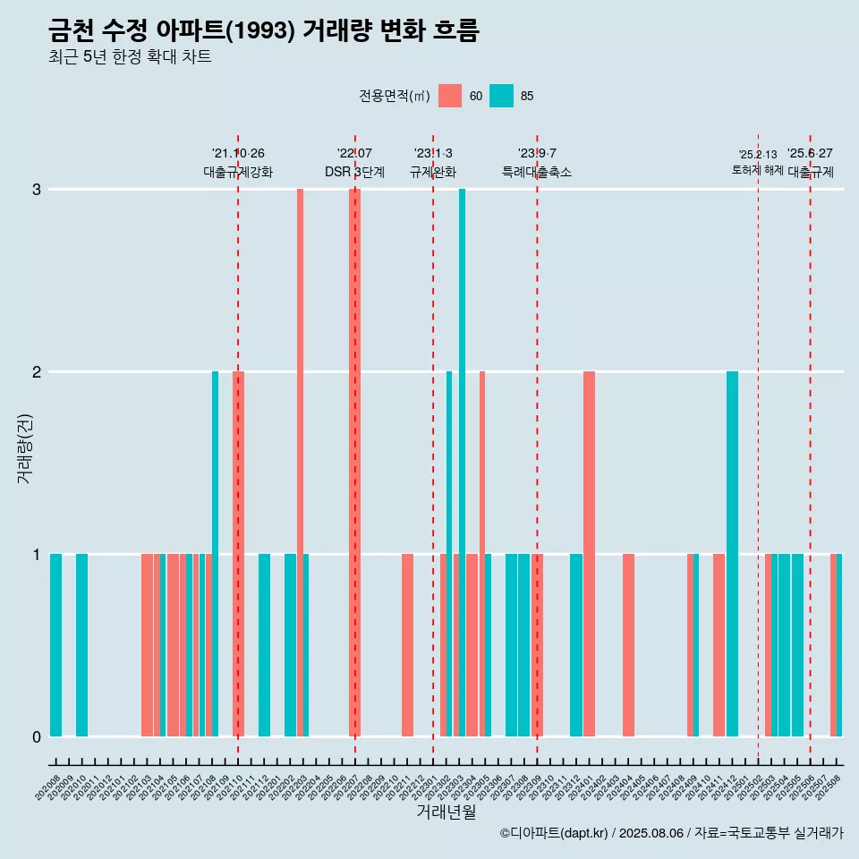 금천 수정 아파트(1993) 거래량 변화 흐름