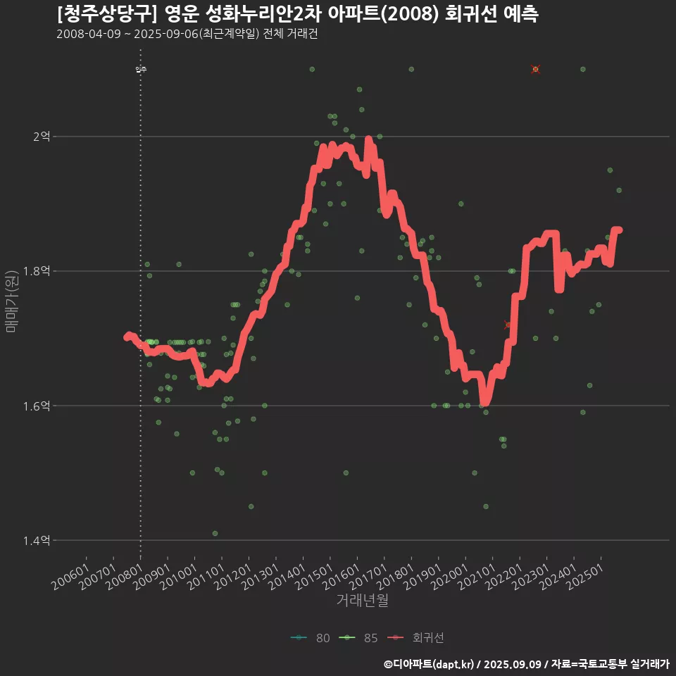 [청주상당구] 영운 성화누리안2차 아파트(2008) 회귀선 예측