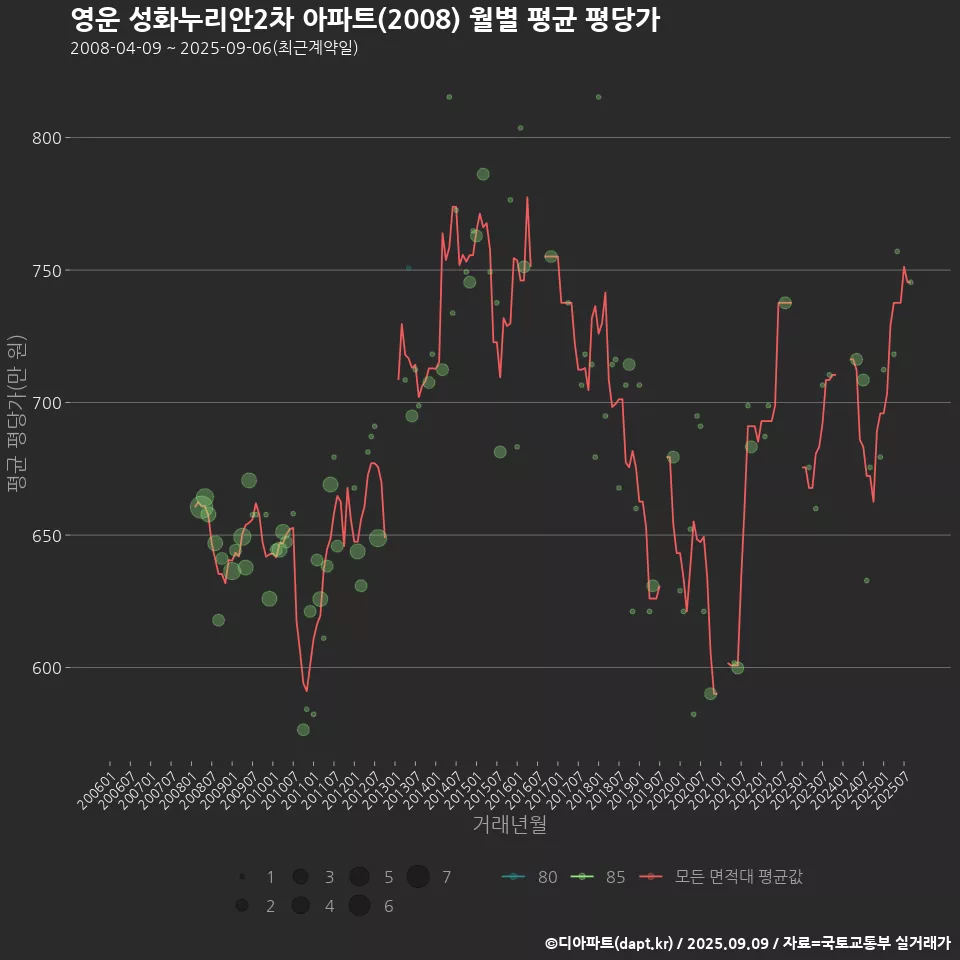 영운 성화누리안2차 아파트(2008) 월별 평균 평당가
